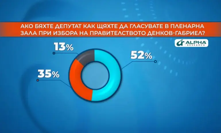 52% от хората биха гласували за“ правителството Денков-Габриел“. Това сочи