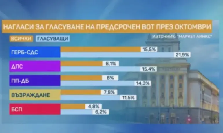 Социологията говори: ГЕРБ е първа политическа сила при вот сега - Tribune.bg