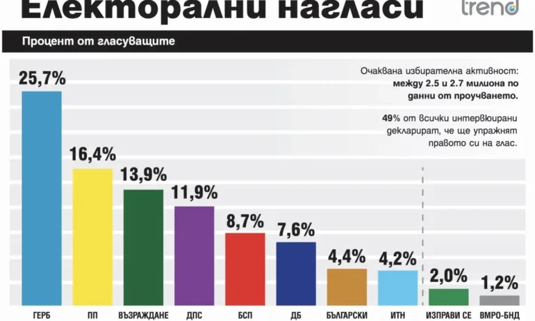 Тренд: ГЕРБ утвърждава първата си позиция, води с близо 10% пред ПП - Tribune.bg