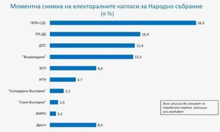 Галъп: ГЕРБ-СДС води с 10% пред ПП-ДБ, ДПС повишават резултата - Tribune.bg