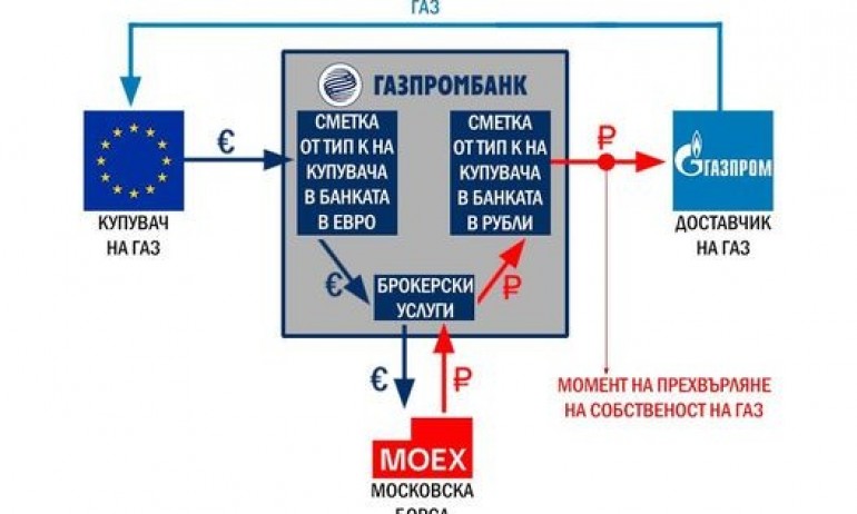 Руското посолство показа със схема как ще купуваме газ - Tribune.bg