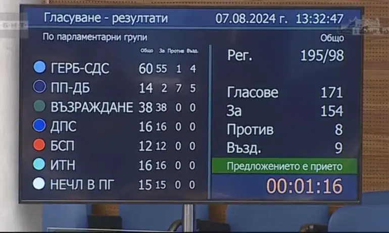 Възраждане за жалост ще бъдат втора политическа сила след изборите, а ППДБЛГБТ+ ще са четвърта - Tribune.bg
