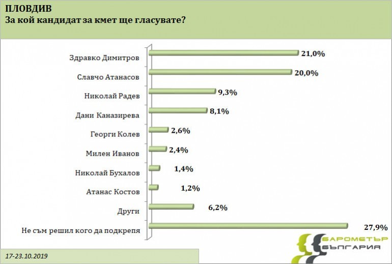 „Барометър България“