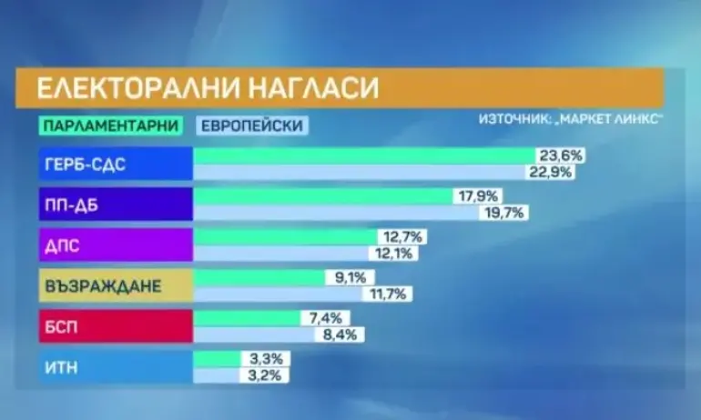 Маркет линкс: Пет партии ще вкарат евродепутати, ГЕРБ-СДС са първа сила - Tribune.bg