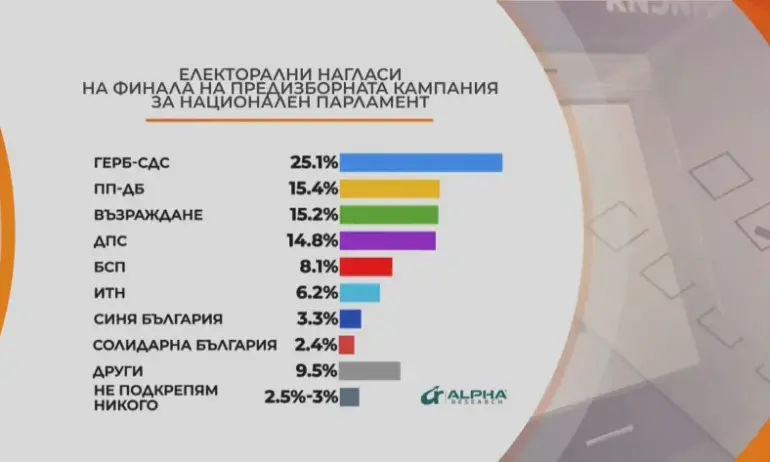 Алфа Рисърч: ГЕРБ води убедително, втори са ПП-ДБ, Възраждане или ДПС - Tribune.bg