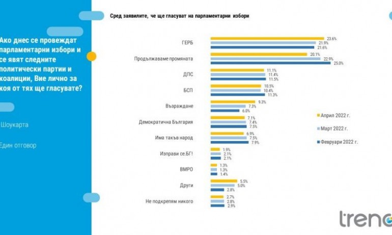 Тренд: ГЕРБ-23.6%, ПП-20.1%, според 52 на сто кабинетът няма да изкара пълен мандат - Tribune.bg