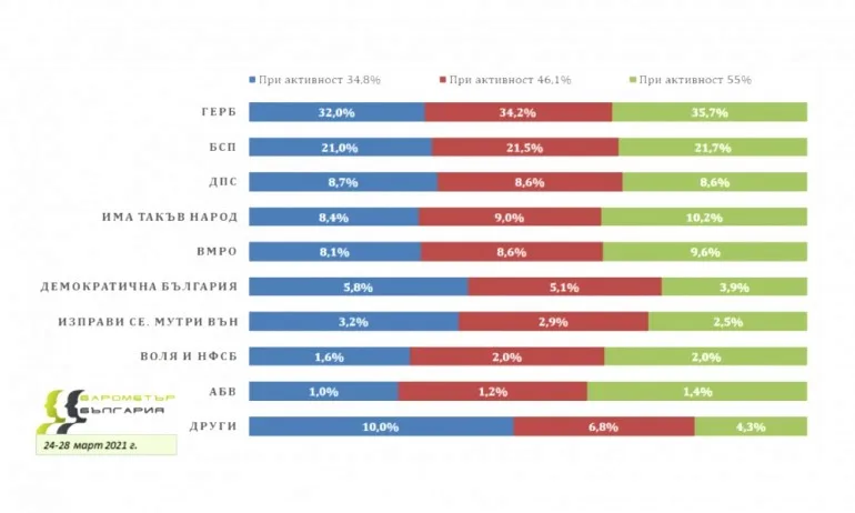 Барометър прогнозира парламент с ГЕРБ, БСП, ДПС, ИТН, ВМРО и ДБ - Tribune.bg