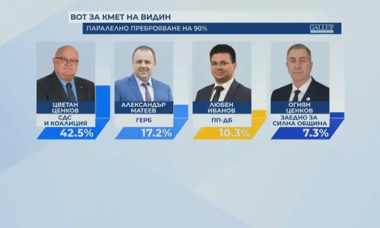 СДС срещу ГЕРБ на балотаж във Видин - Tribune.bg