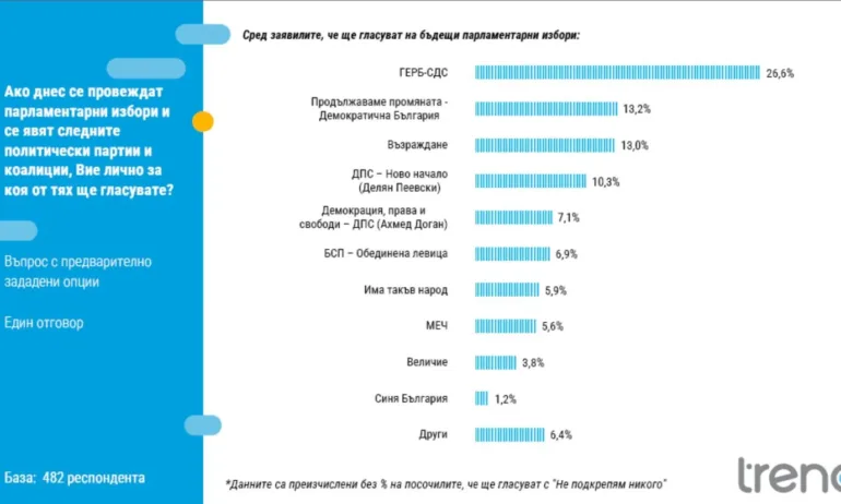 „Тренд“: ГЕРБ-СДС водят двойно на ПП-ДБ
