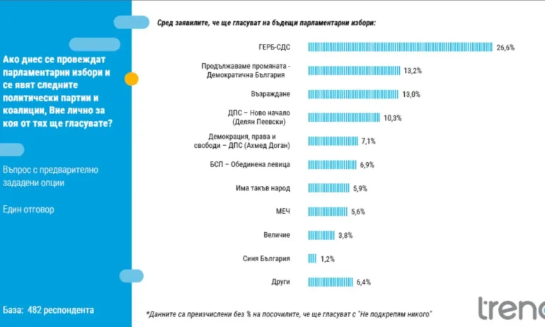 Тренд: ГЕРБ-СДС водят двойно на ПП-ДБ - Tribune.bg