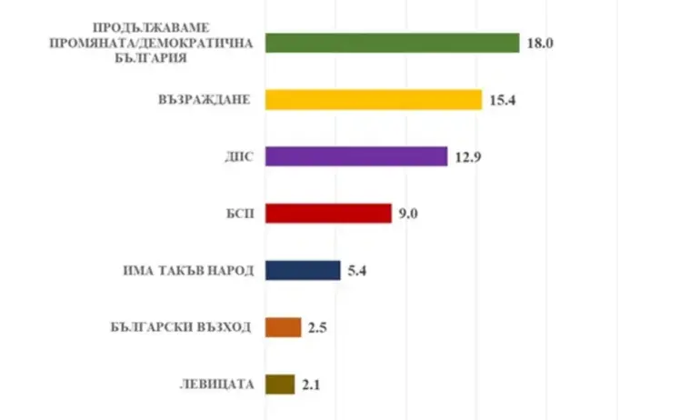 Медиана: Ако изборите са днес ГЕРБ отново води убедително пред ПП-ДБ - Tribune.bg