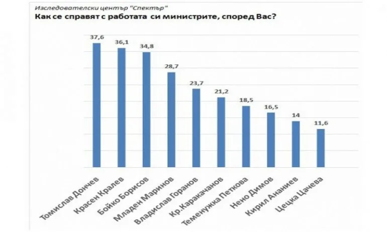 Най-одобряваните членове на кабинета – Томислав Дончев, Кралев, Борисов - Tribune.bg