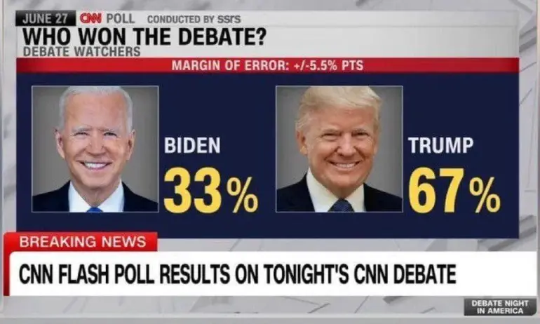 Тръмп спечели убедително първият дебат с Байдън (ВИДЕО) - Tribune.bg