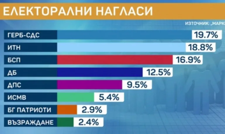 Седмица преди изборите: ГЕРБ е първа политическа сила - Tribune.bg