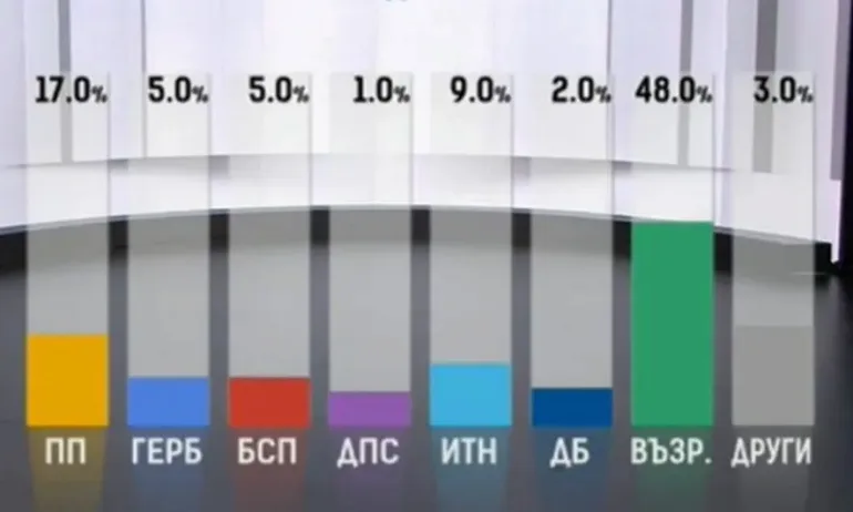Разочарованите избиратели на ПП са гласували за Възраждане - Tribune.bg