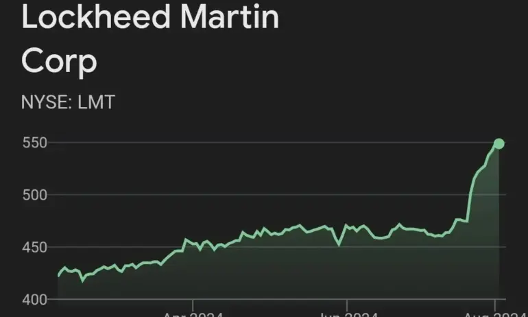 Пазарът в САЩ претърпява ПЪЛЕН срив, но основният производител на оръжия, Локхийд Мартин, има невиждан скок - 30% - Tribune.bg