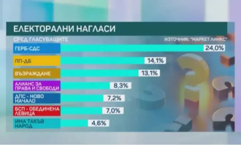 "Маркет линкс" измери 10%  преднина на ГЕРБ/СДС пред ПП/ДБ и Възраждане