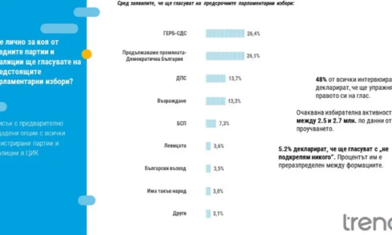 Тренд: ГЕРБ пред ПП/ДБ и екшън за третото място - Tribune.bg
