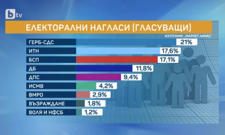 Маркет линкс: ГЕРБ с 3% пред ИТН, свити са до твърдото си ядро и трудно ще намаляват - Tribune.bg