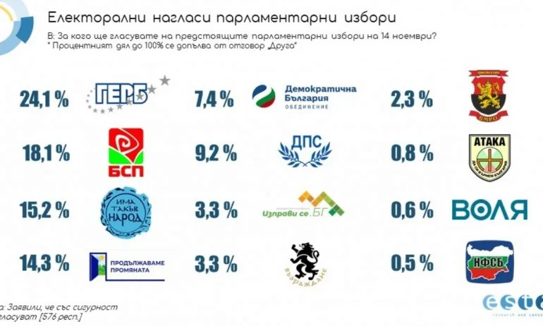 Проучване на Естат: ГЕРБ е първа политическа сила с 24,1%, втори са БСП - Tribune.bg