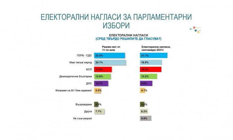 И Алфа Рисърч потвърждава, че към момента ГЕРБ е първа сила, а ИТН губи избиратели - Tribune.bg