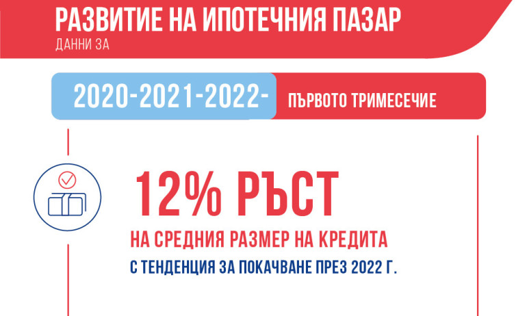 Пощенска банка: Пазарът на имоти продължава да расте и през 2022 година - Tribune.bg