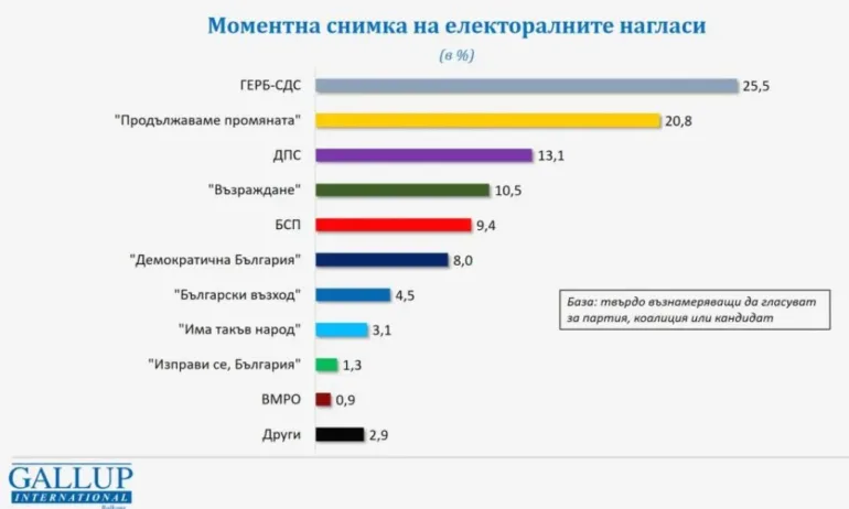 Проучване на Галъп: При избори днес ГЕРБ е първа сила, 56% искат редовен кабинет (ГРАФИКИ) - Tribune.bg