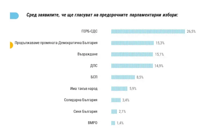 Тренд: Победа за ГЕРБ с над 11% и спринт за второто място - Tribune.bg