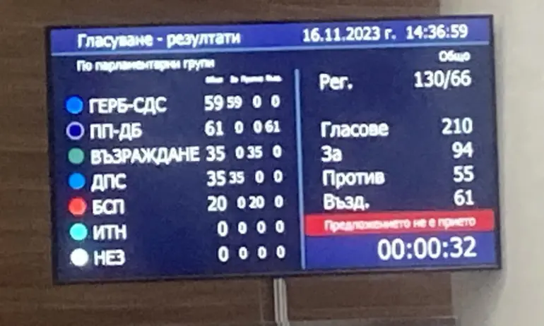 Когато става дума за пари в НС се оформя ново мнозинство на ППДБ, Възраждане и БСП - Tribune.bg