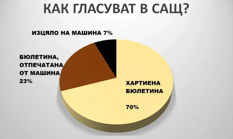 Американците гласуват с машини? Не, само 7% от тях и намаляват… - Tribune.bg