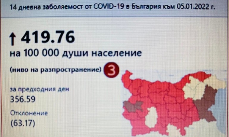 Само за седмица: Близо 140% ръст на заболеваемостта от COVID-19 у нас - Tribune.bg