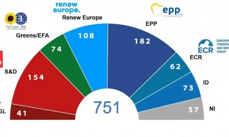 Седем политически групи в началото на мандата на ЕП - Tribune.bg