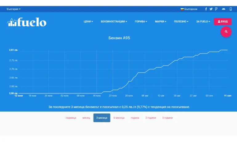 Кабинетът Денков изпусна цените на горивата, от 2,55 лв. за А-95 през юни и юли, сега стигна 2,81 лв. - Tribune.bg