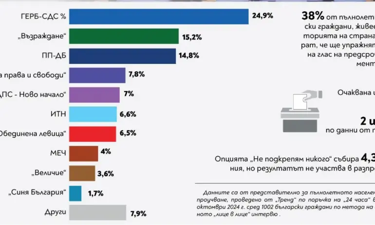 Дни преди изборите: Тренд дава първо място на ГЕРБ-СДС, ПП-ДБ са трети след Възраждане - Tribune.bg