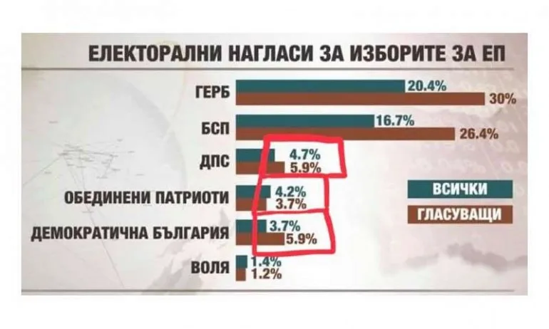 Десните имали колко ДПС и повече от Патриотите – по-смешно е от хентай статус на Атанасов - Tribune.bg