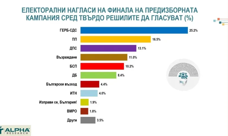 Алфа Рисърч: ГЕРБ първи с 25,5%, ПП с отлив, а БСП са пети - Tribune.bg