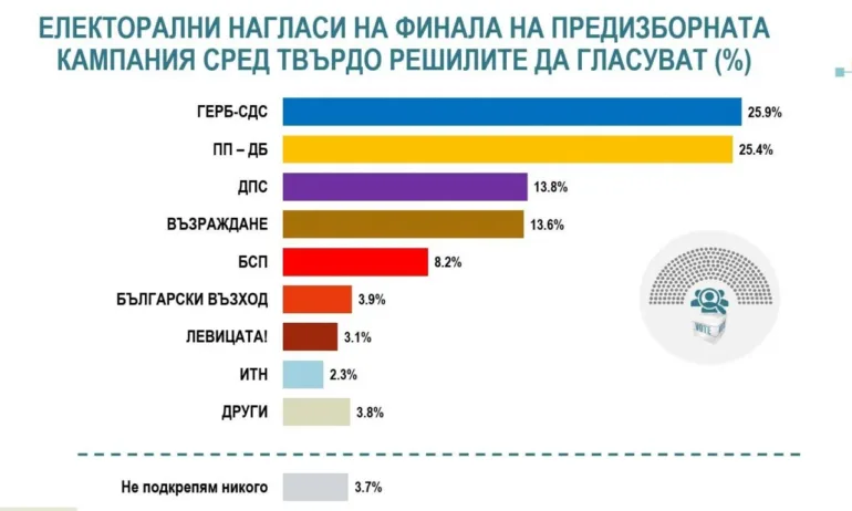 Алфа рисърч: Интрига за първото място и ниска избирателна активност на изборите на 2 април - Tribune.bg