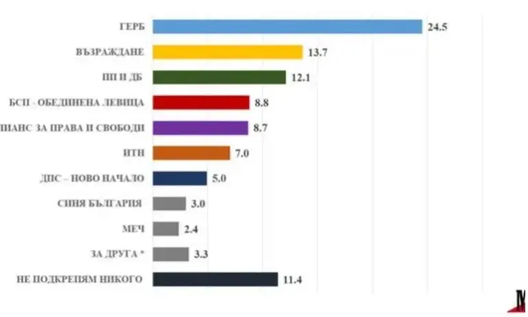 Проучване на „Медиана“: ГЕРБ-СДС води с 24,5%, ПП-ДБ на трето място с 12,1%