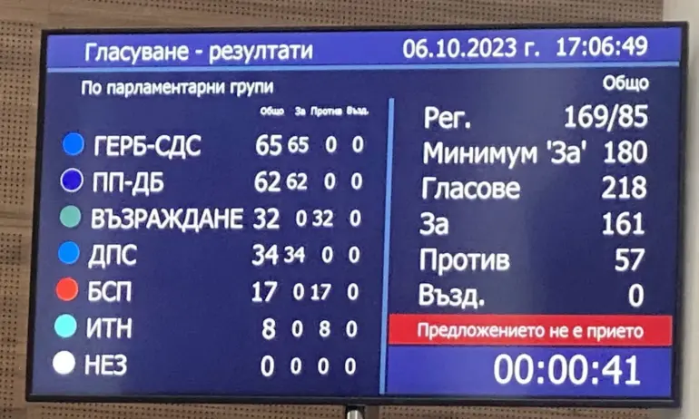 Бавна писта за промените в Конституцията – следващото четене ще е най-рано на 6 декември - Tribune.bg