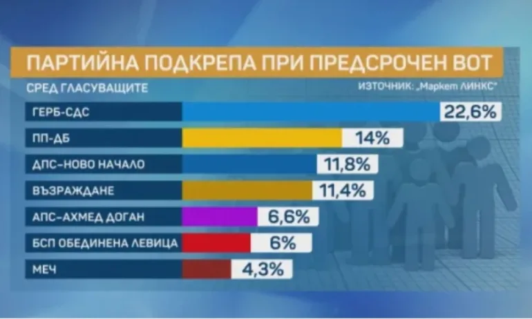 Проучване на "Маркет линкс": При избори днес - категорична победа на ГЕРБ-СДС с над 12%