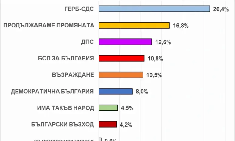 Екзакта: Между 6 и 8 партии влизат в парламента, ГЕДБ-СДС са първа сила с 26,4% - Tribune.bg