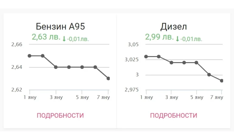 Горивата продължават да поевтиняват, средно дизелът падна под 3 лв./л. - Tribune.bg
