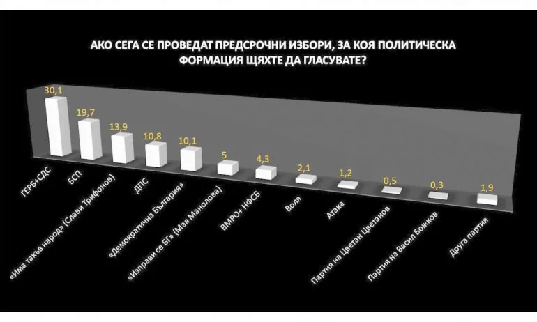 Център за анализи и маркетинг: Разликата между ГЕРБ и БСП е над 10% - Tribune.bg