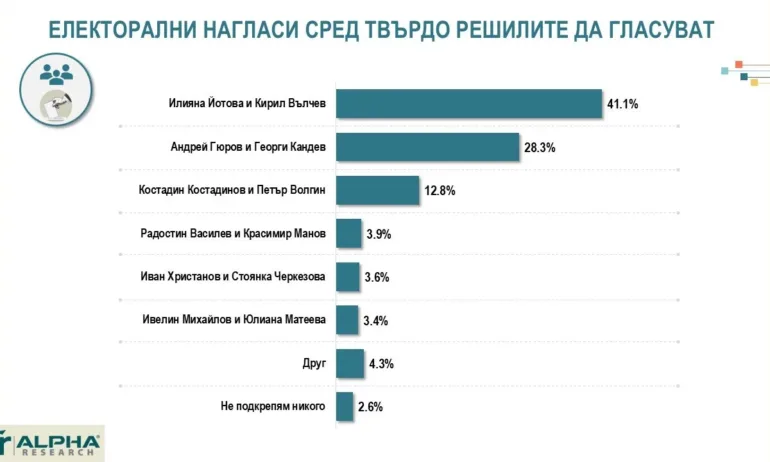 Алфа Рисърч: Лек спад при Йотова-Вълчев, покачване при Гюров-Кандев и Костадинов-Волгин - Tribune.bg