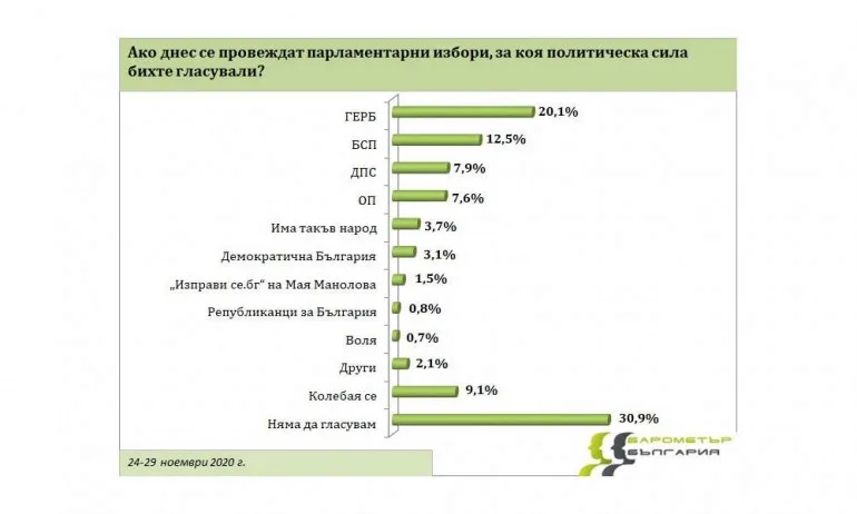 Барометър: 8% преднина на ГЕРБ пред БСП - Tribune.bg