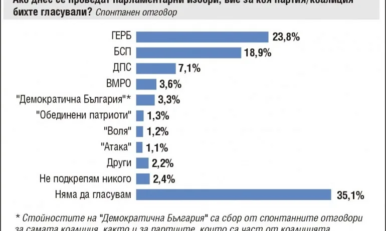 Евроизборите засилиха още ГЕРБ пред БСП за кметския вот - Tribune.bg