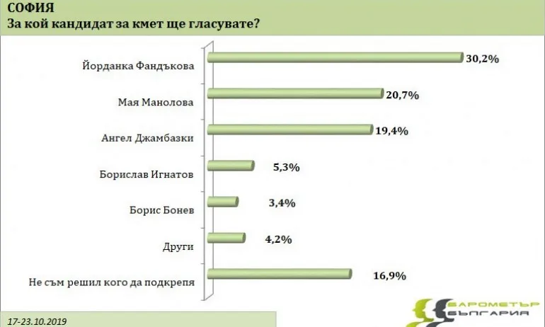 Барометър България: Джамбазки догонва Манолова за балотажа срещу Фандъкова - Tribune.bg