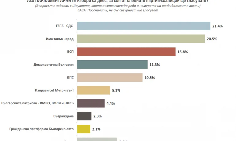 Дни преди вота: ГЕРБ е първа политическа сила с 21.4%, втора е ИТН с 20.5% - Tribune.bg