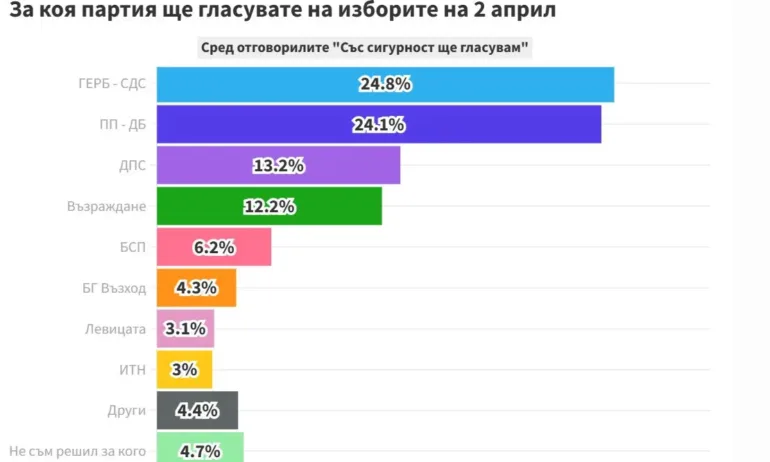 Проучване на Насока: ГЕРБ-СДС води пред ПП-ДБ, БСП с последен шанс за НС - Tribune.bg
