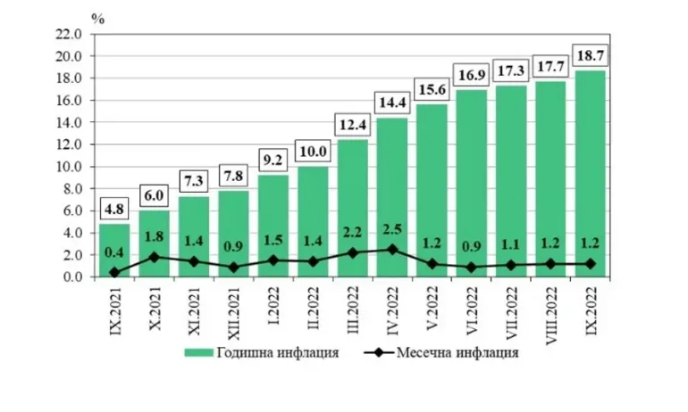 Рекорд: Инфлацията за септември нарасна до 18,7% - Tribune.bg